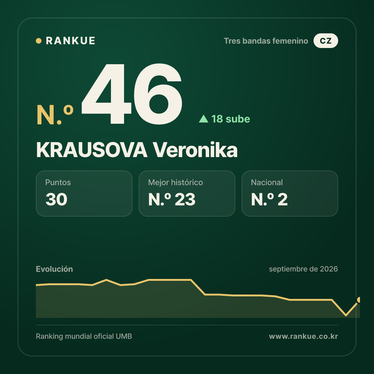 KRAUSOVA Veronika — N.º 46