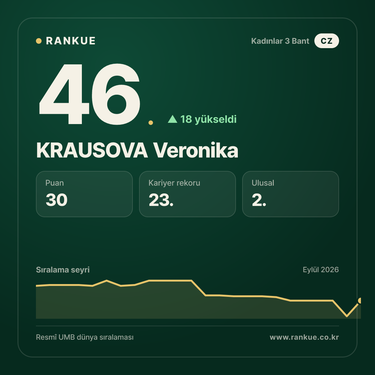 KRAUSOVA Veronika — 46.