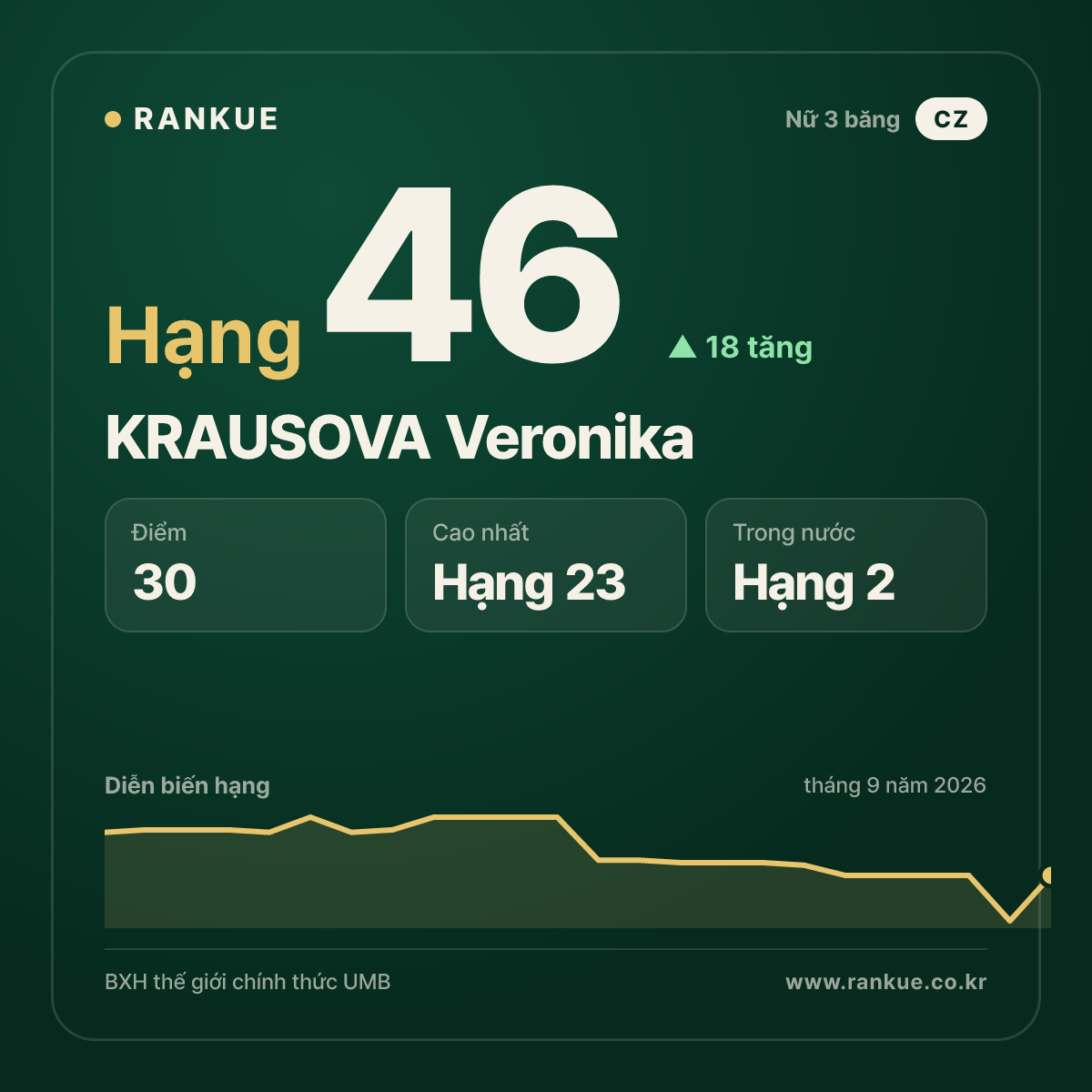 KRAUSOVA Veronika — hạng 46