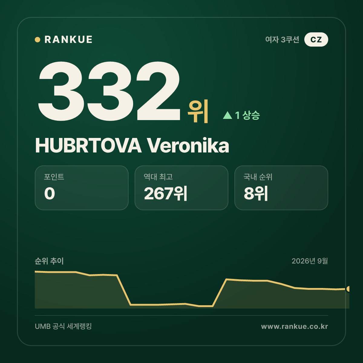 HUBRTOVA Veronika — 332위
