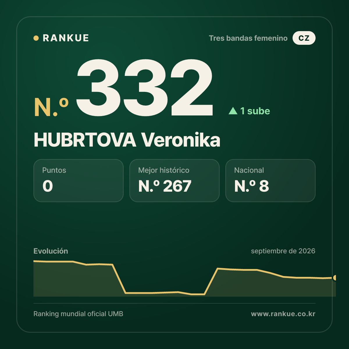 HUBRTOVA Veronika — N.º 332