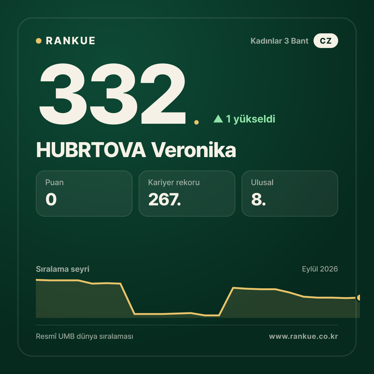 HUBRTOVA Veronika — 332.