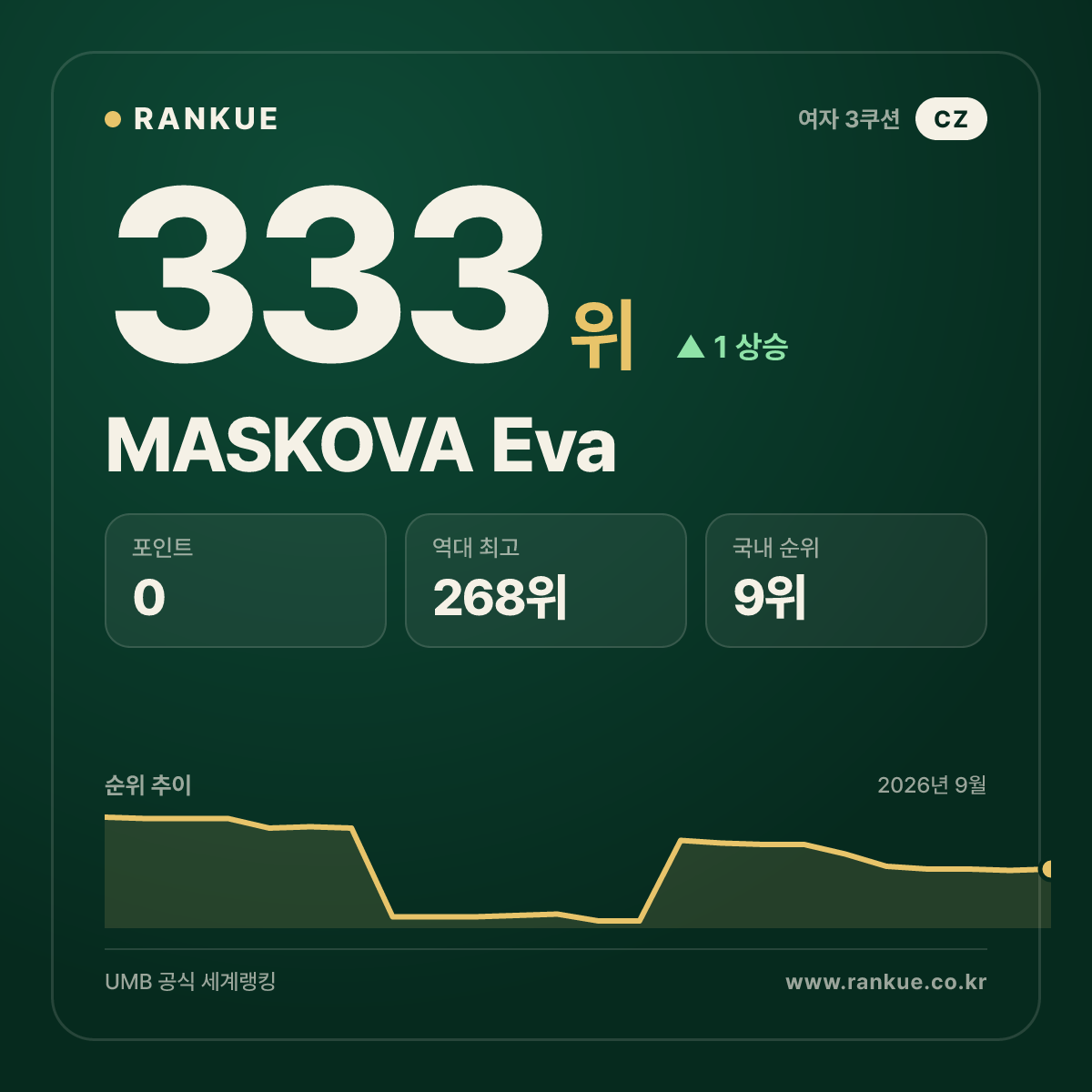 MASKOVA Eva — 333위