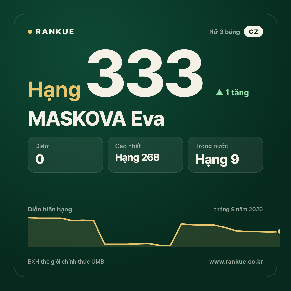MASKOVA Eva — hạng 333
