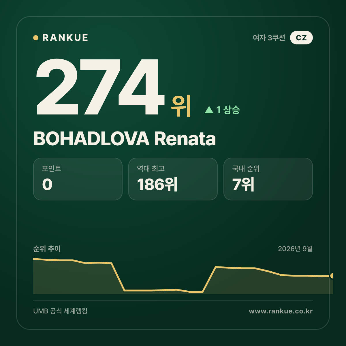 BOHADLOVA Renata — 274위