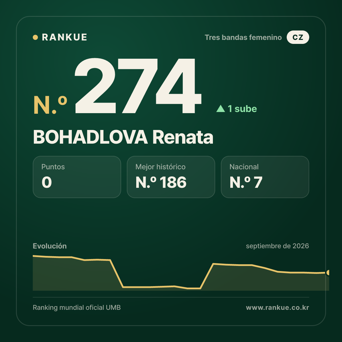BOHADLOVA Renata — N.º 274