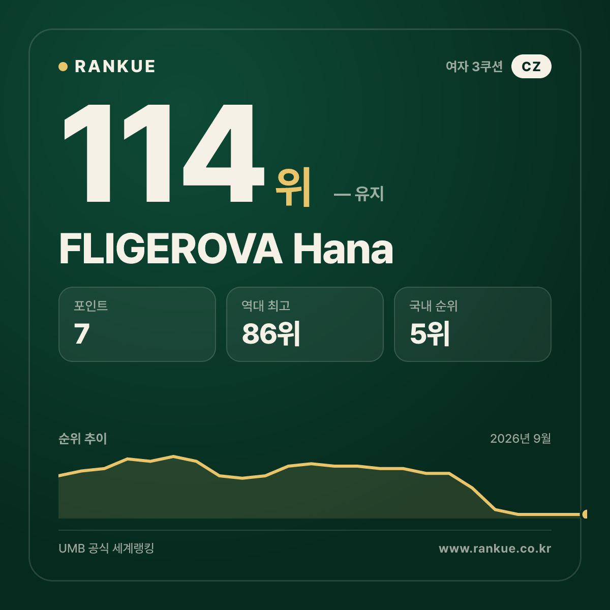 FLIGEROVA Hana — 114위