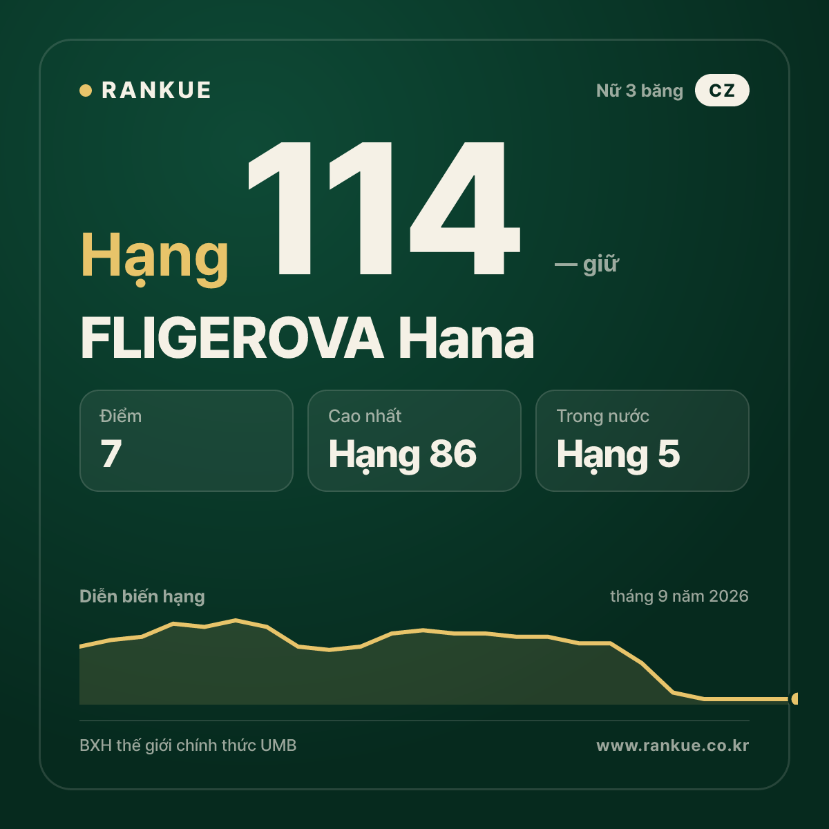FLIGEROVA Hana — hạng 114