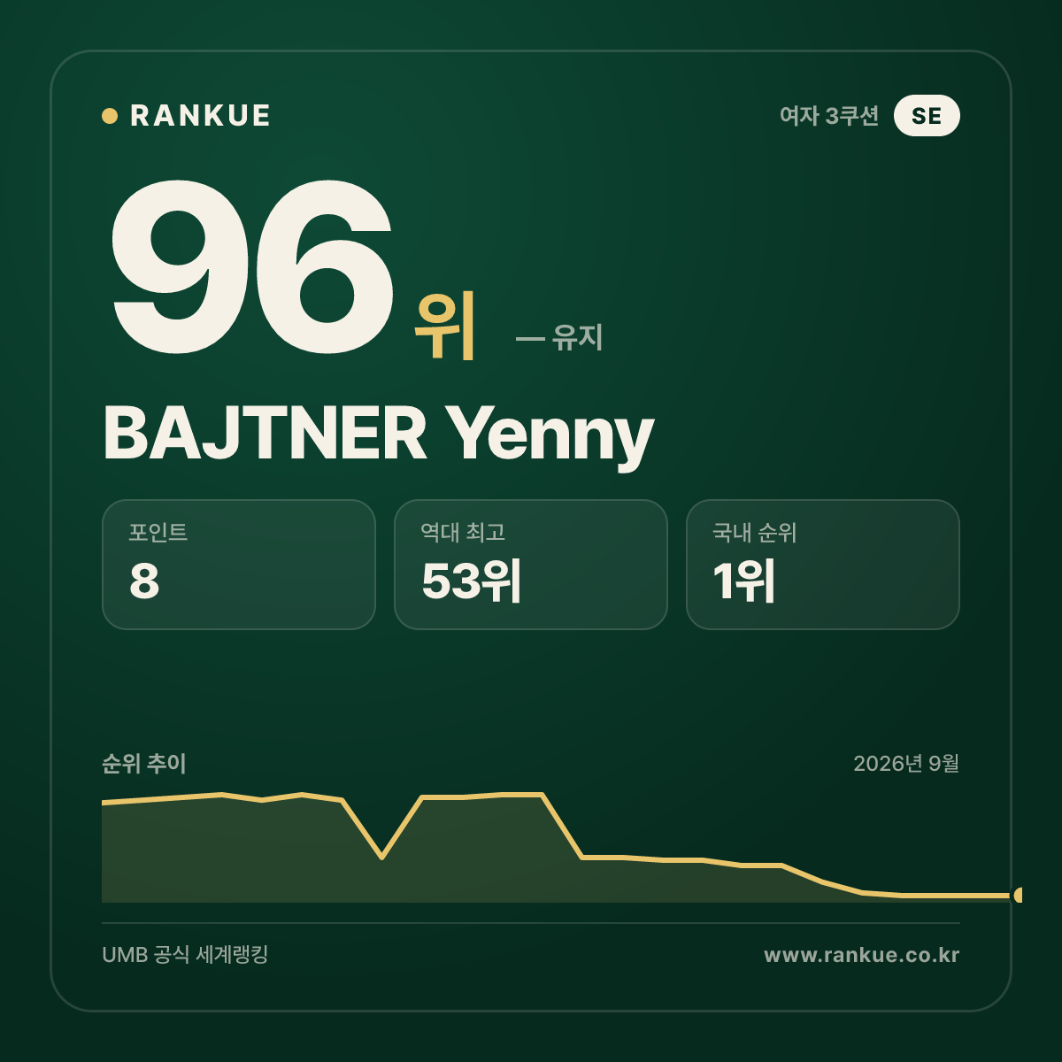 BAJTNER Yenny — 96위