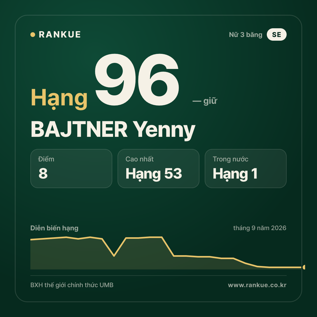 BAJTNER Yenny — hạng 96
