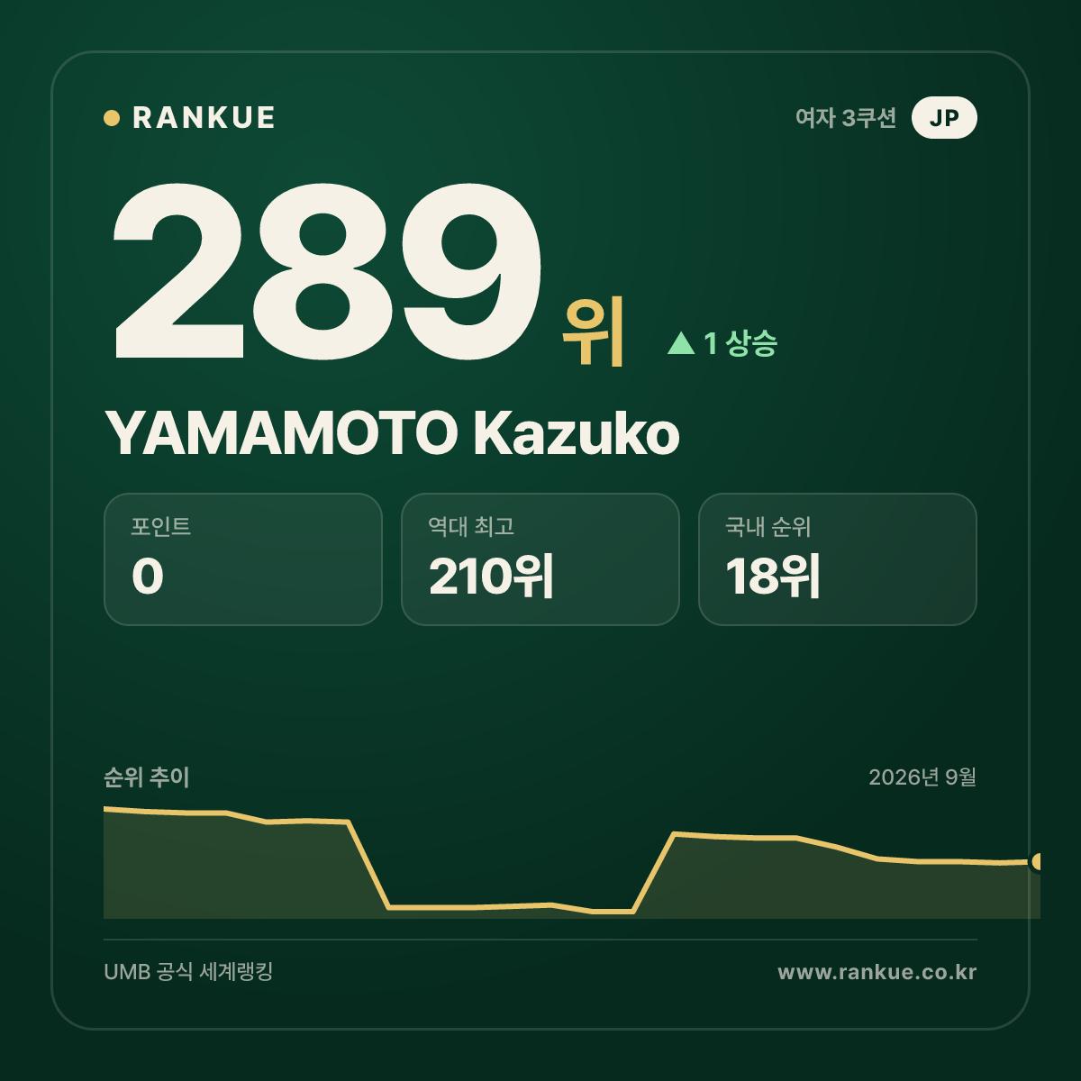 YAMAMOTO Kazuko — 289위
