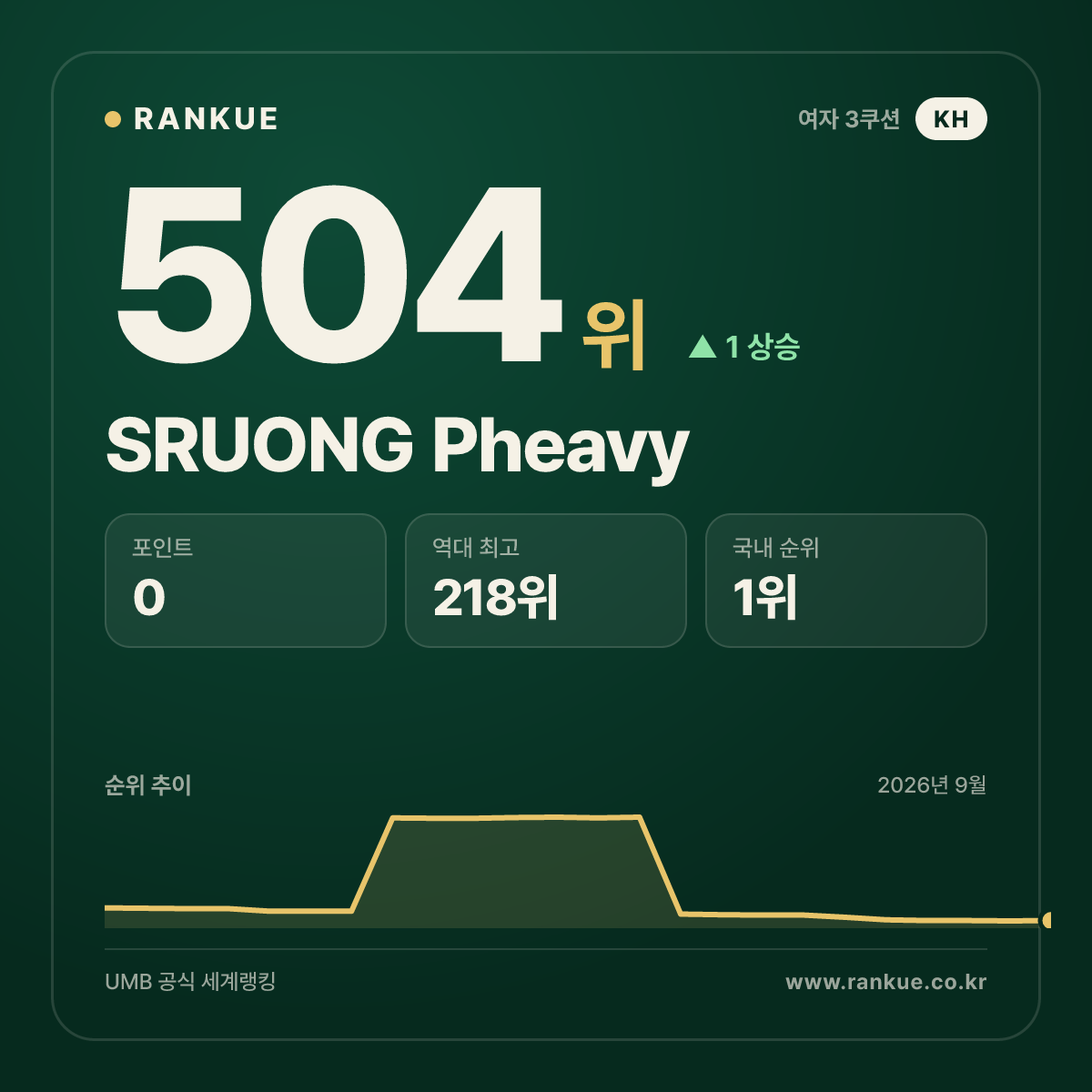 SRUONG Pheavy — 504위