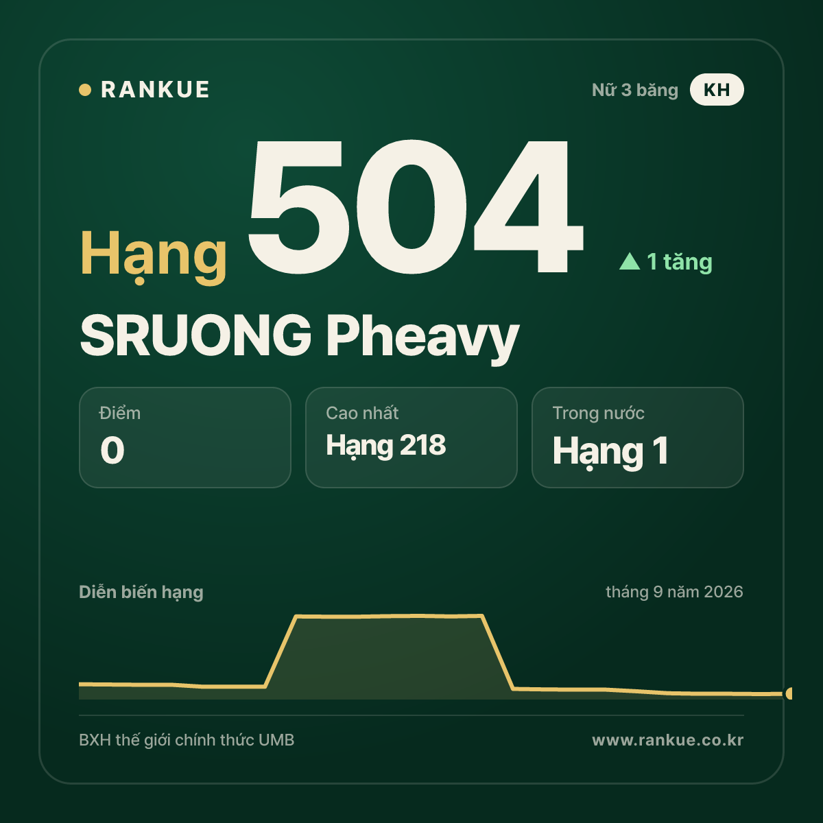 SRUONG Pheavy — hạng 504