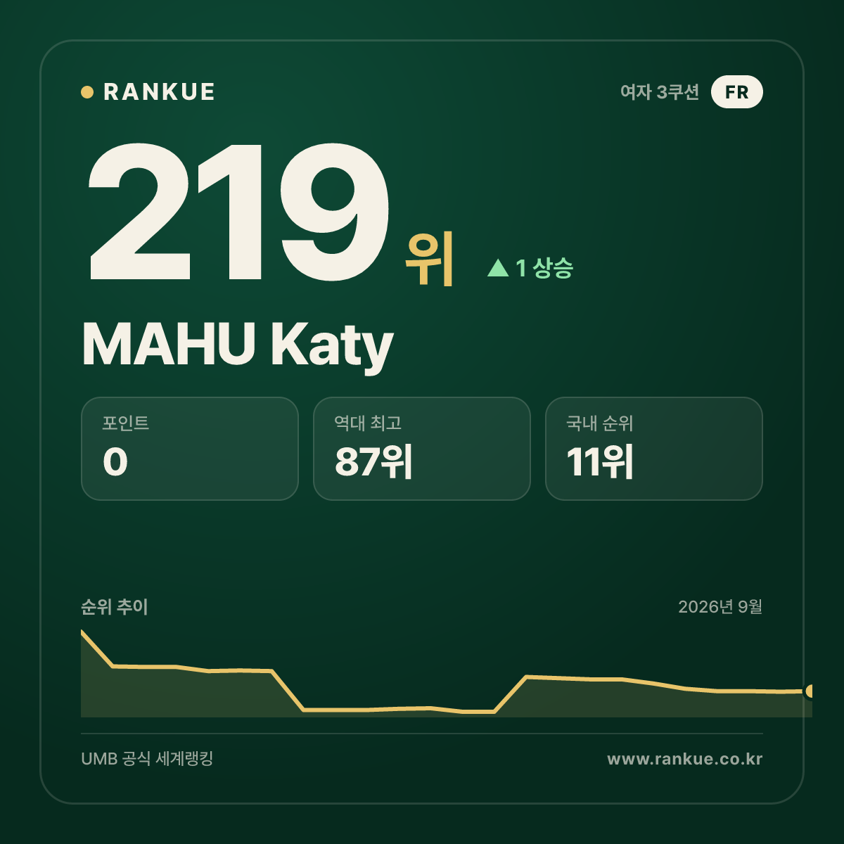 MAHU Katy — 219위