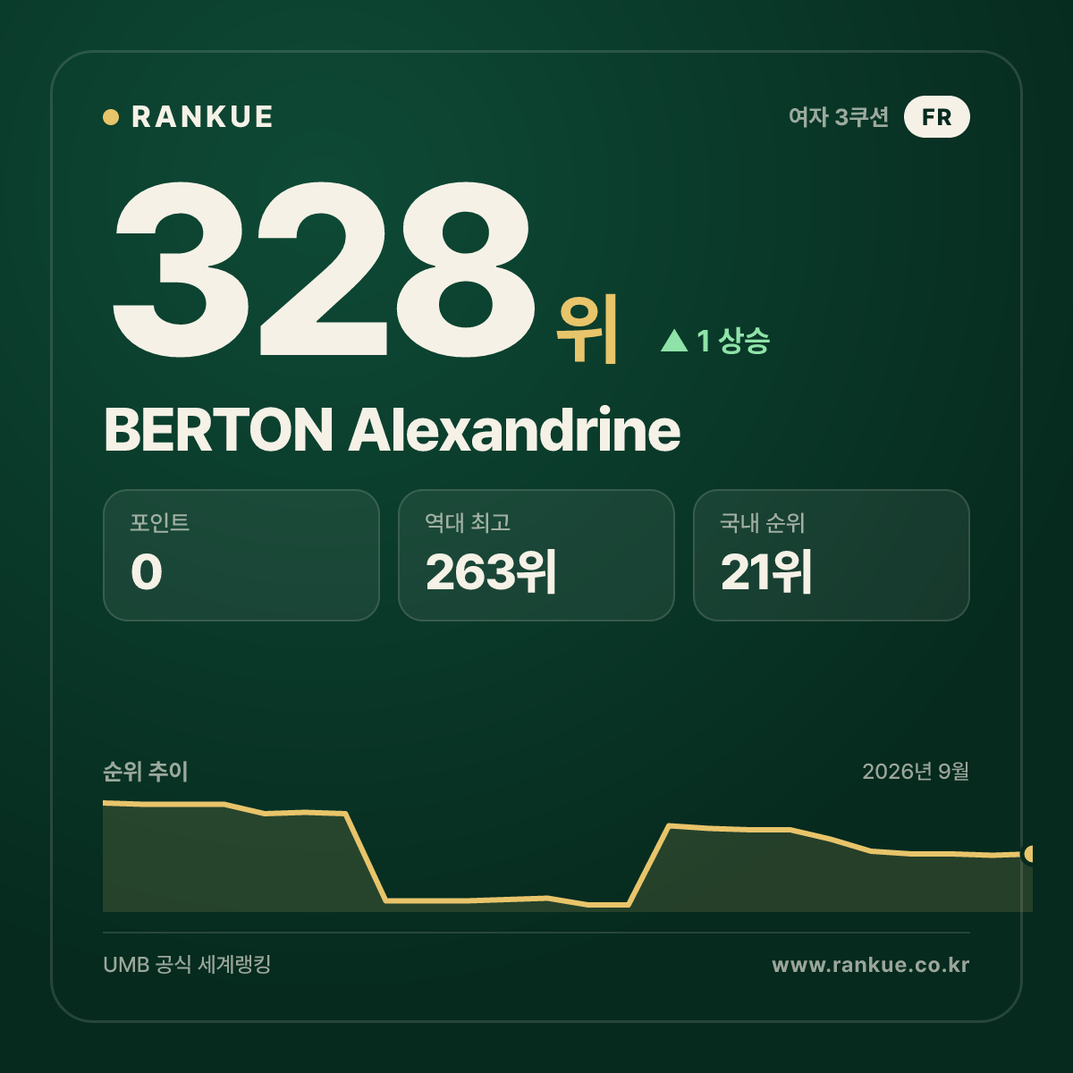 BERTON Alexandrine — 328위