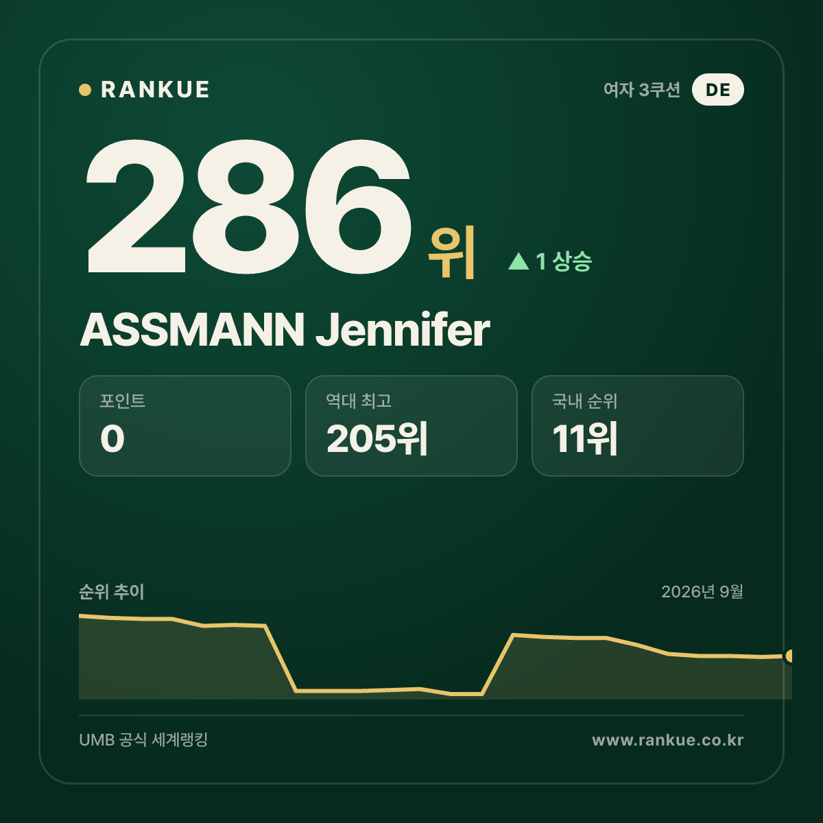 ASSMANN Jennifer — 286위