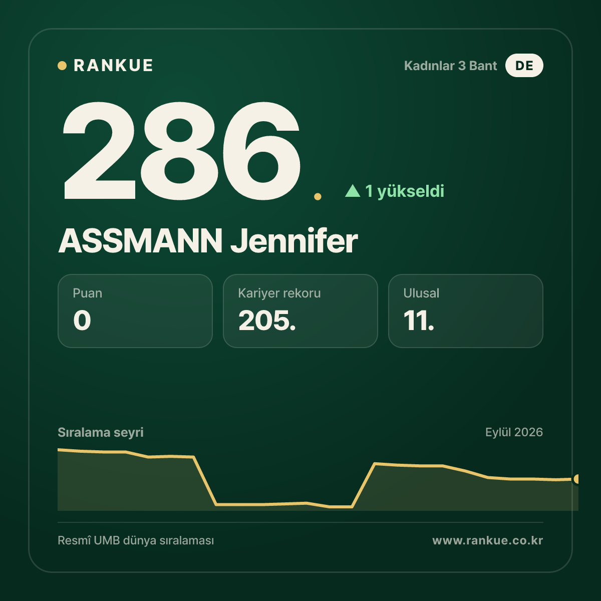 ASSMANN Jennifer — 286.