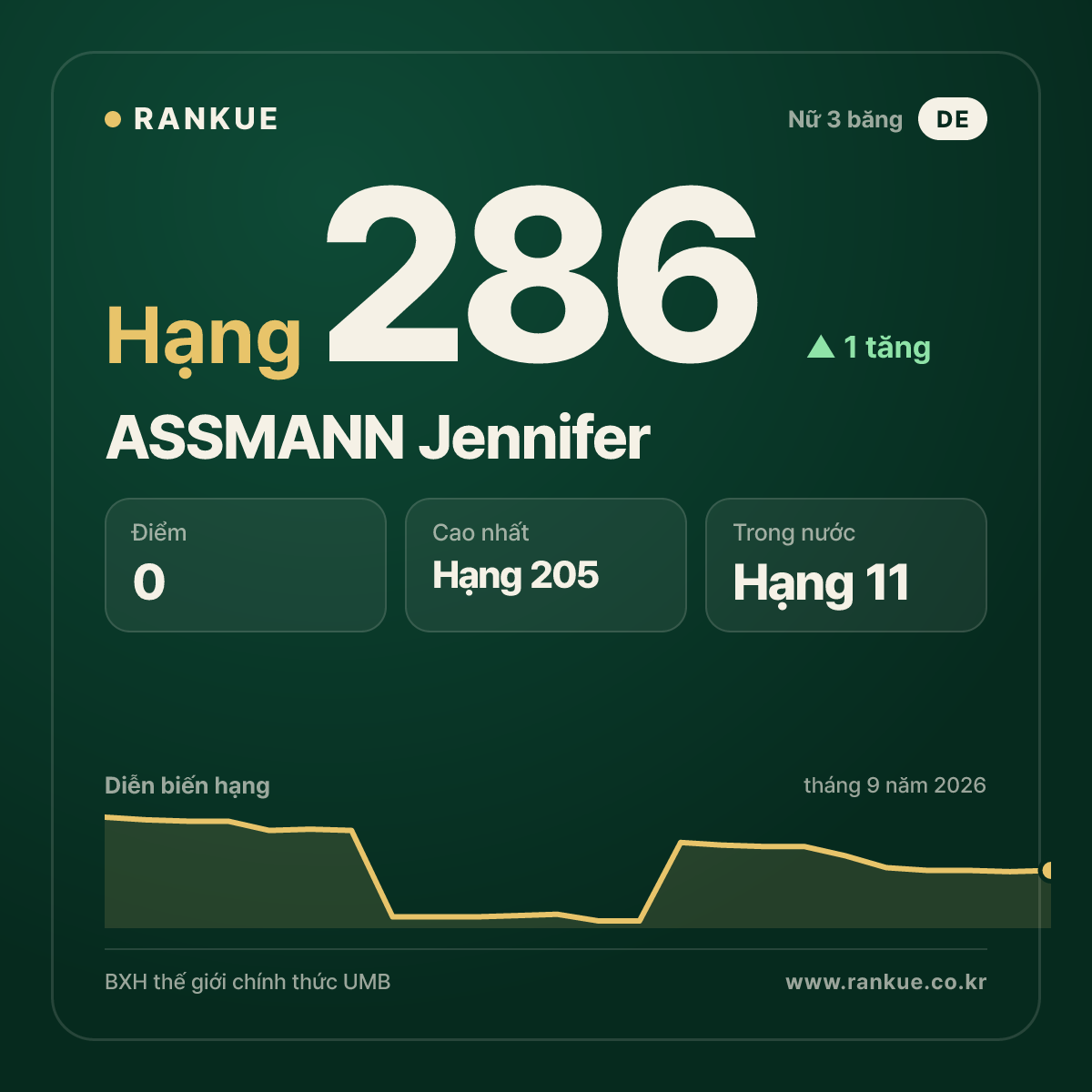 ASSMANN Jennifer — hạng 286