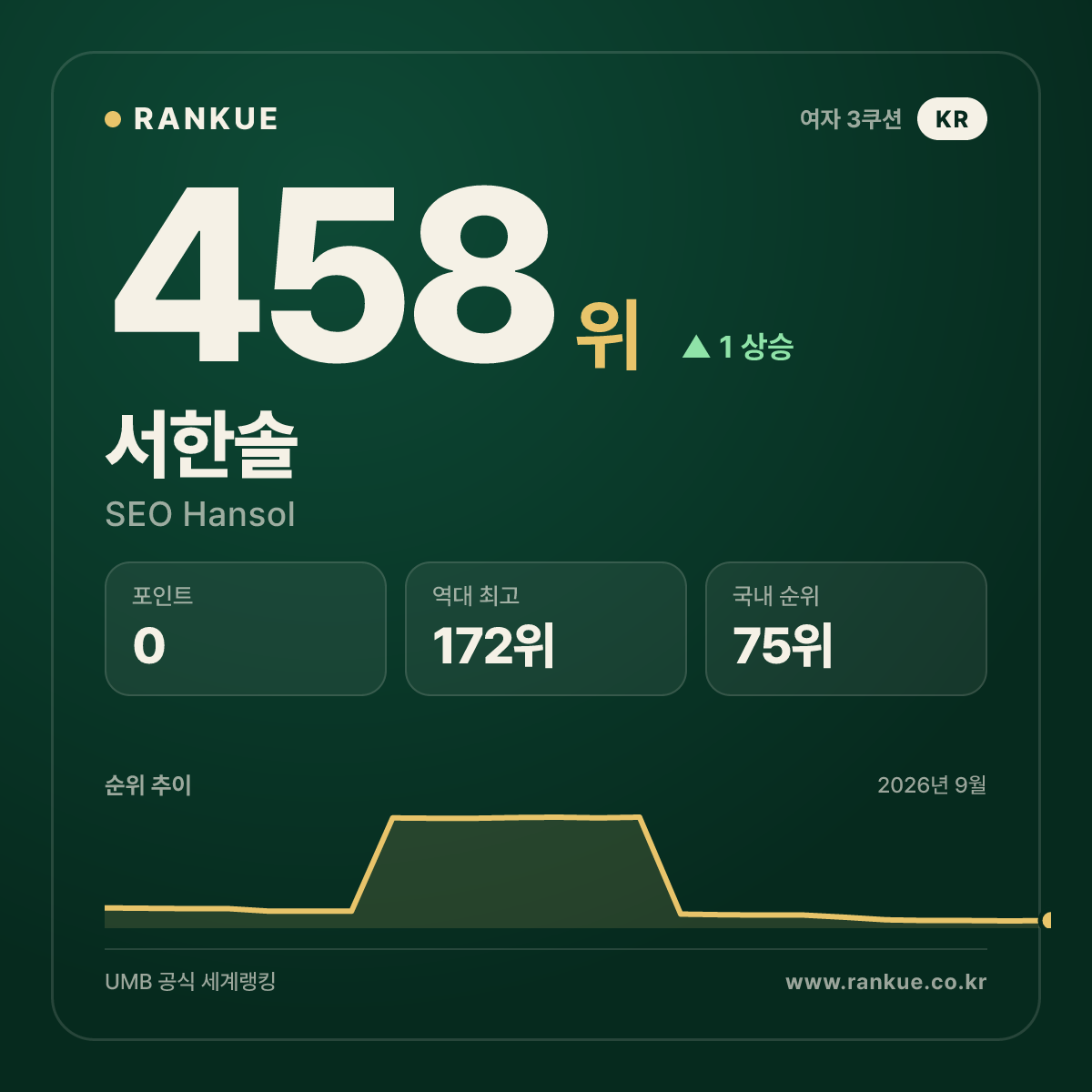 서한솔 — 458위