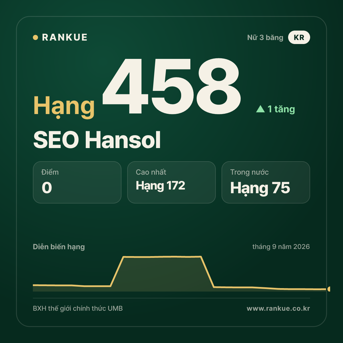 SEO Hansol — hạng 458