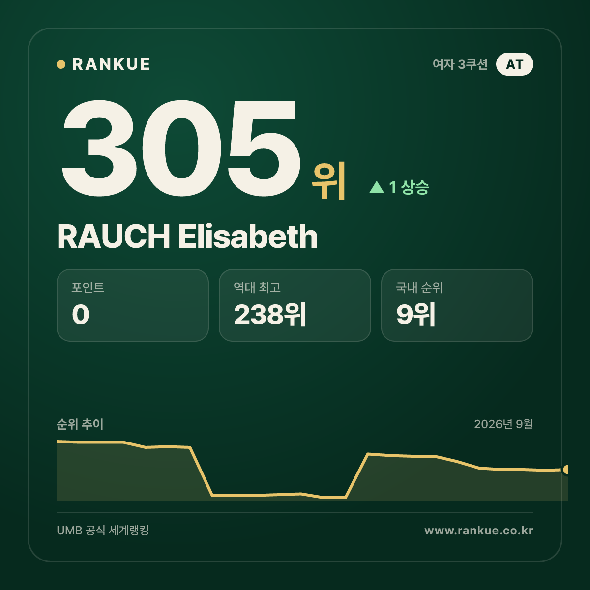 RAUCH Elisabeth — 305위