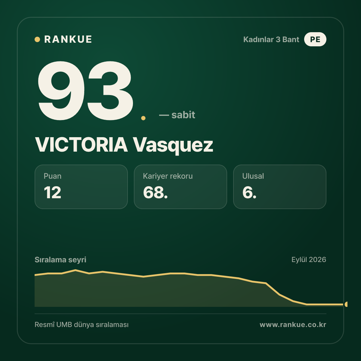 VICTORIA Vasquez — 93.