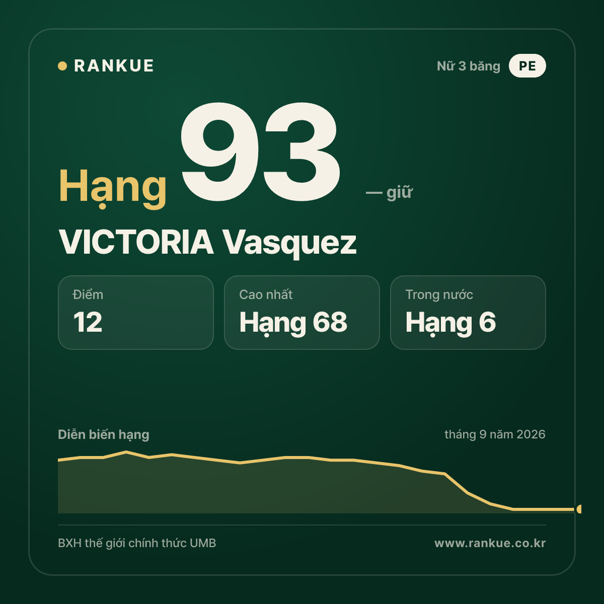 VICTORIA Vasquez — hạng 93