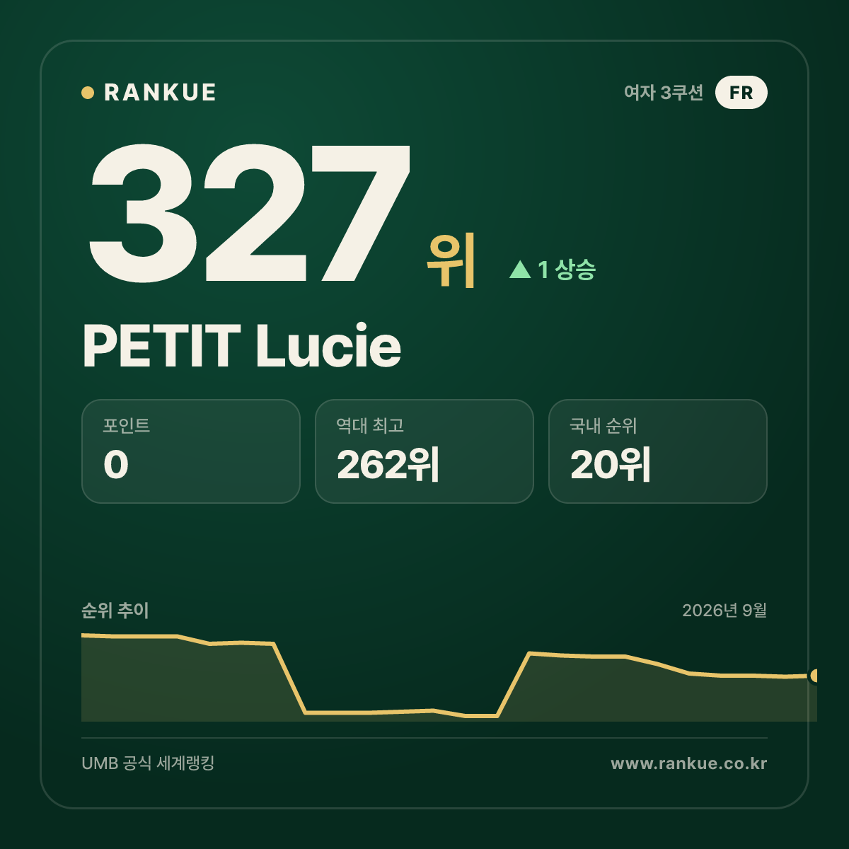 PETIT Lucie — 327위