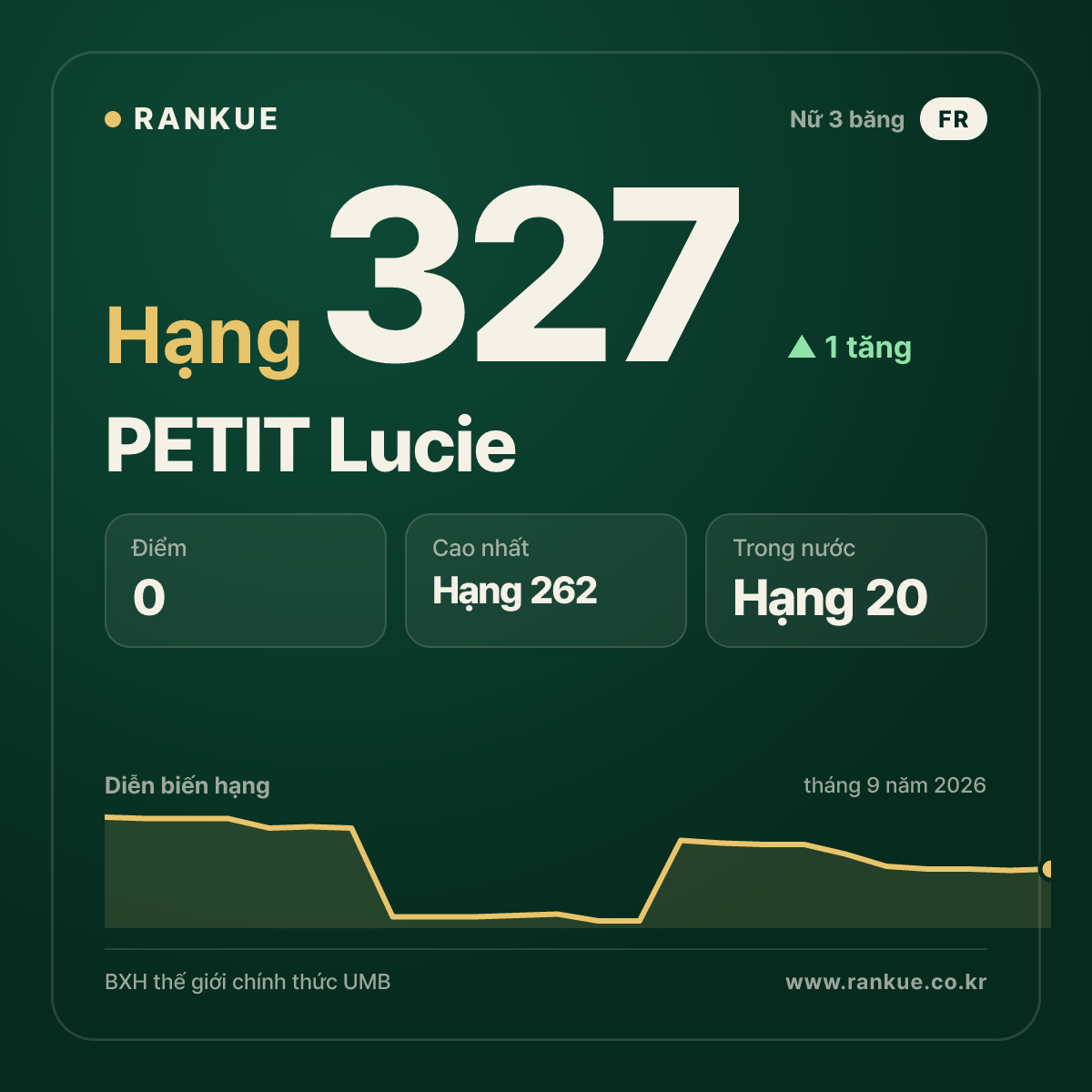 PETIT Lucie — hạng 327