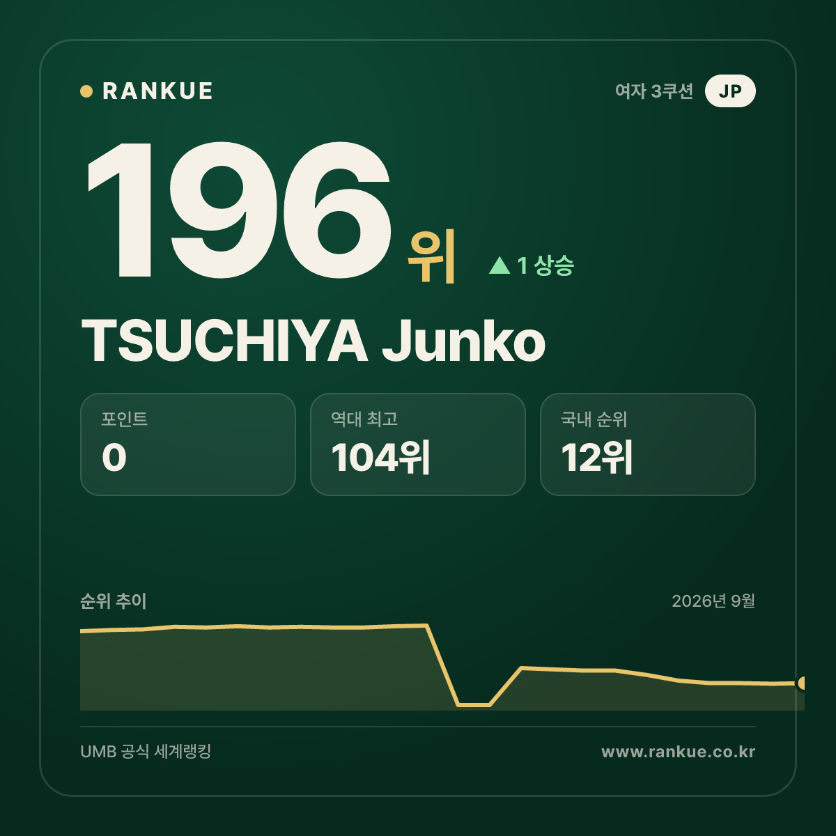 TSUCHIYA Junko — 196위