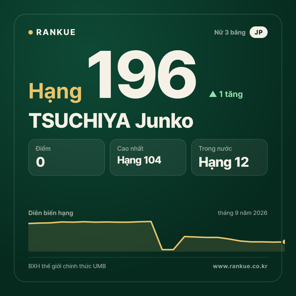 TSUCHIYA Junko — hạng 196