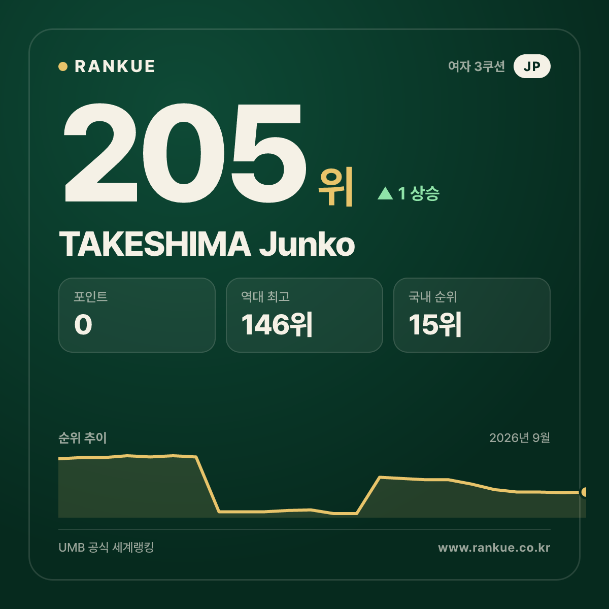 TAKESHIMA Junko — 205위