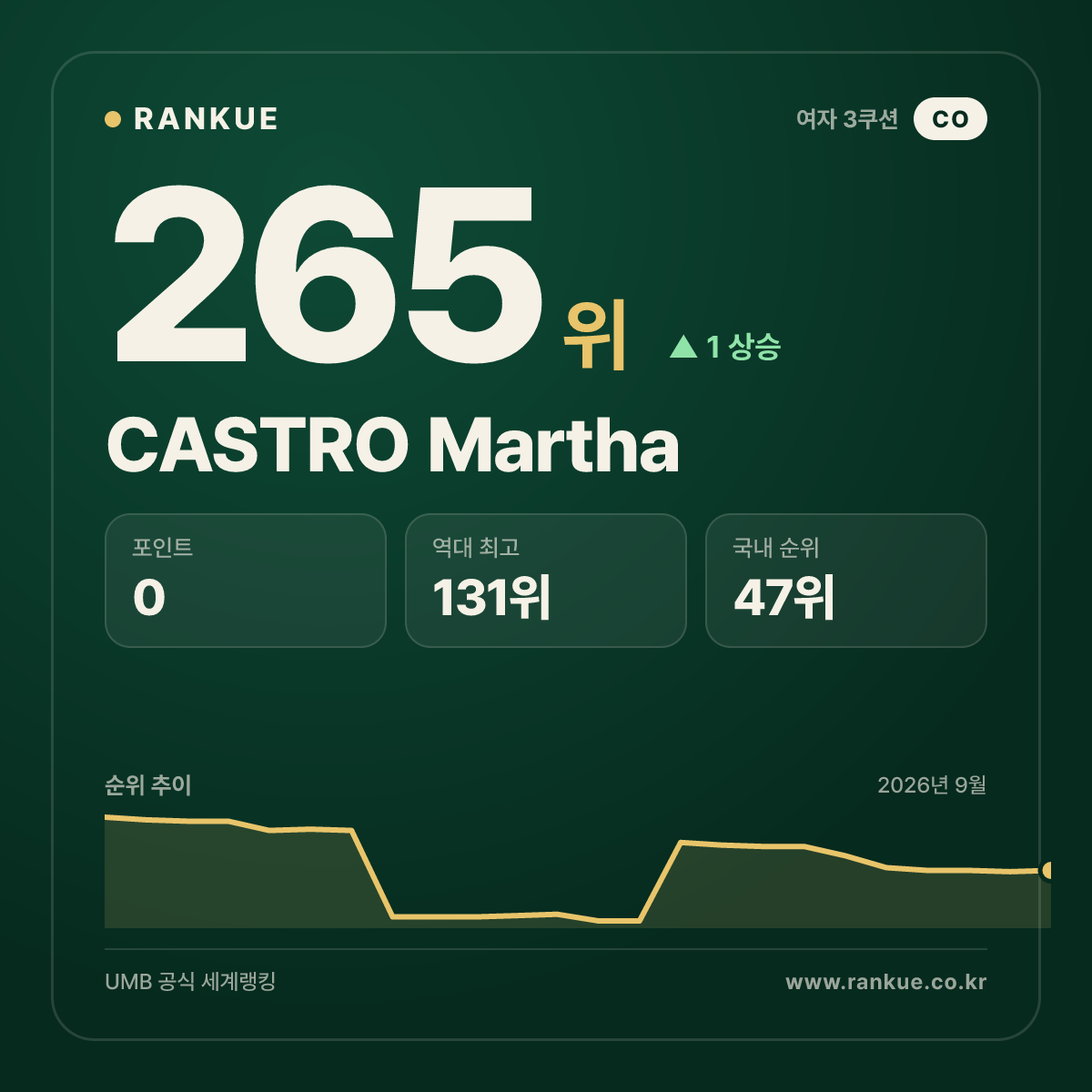 CASTRO Martha — 265위