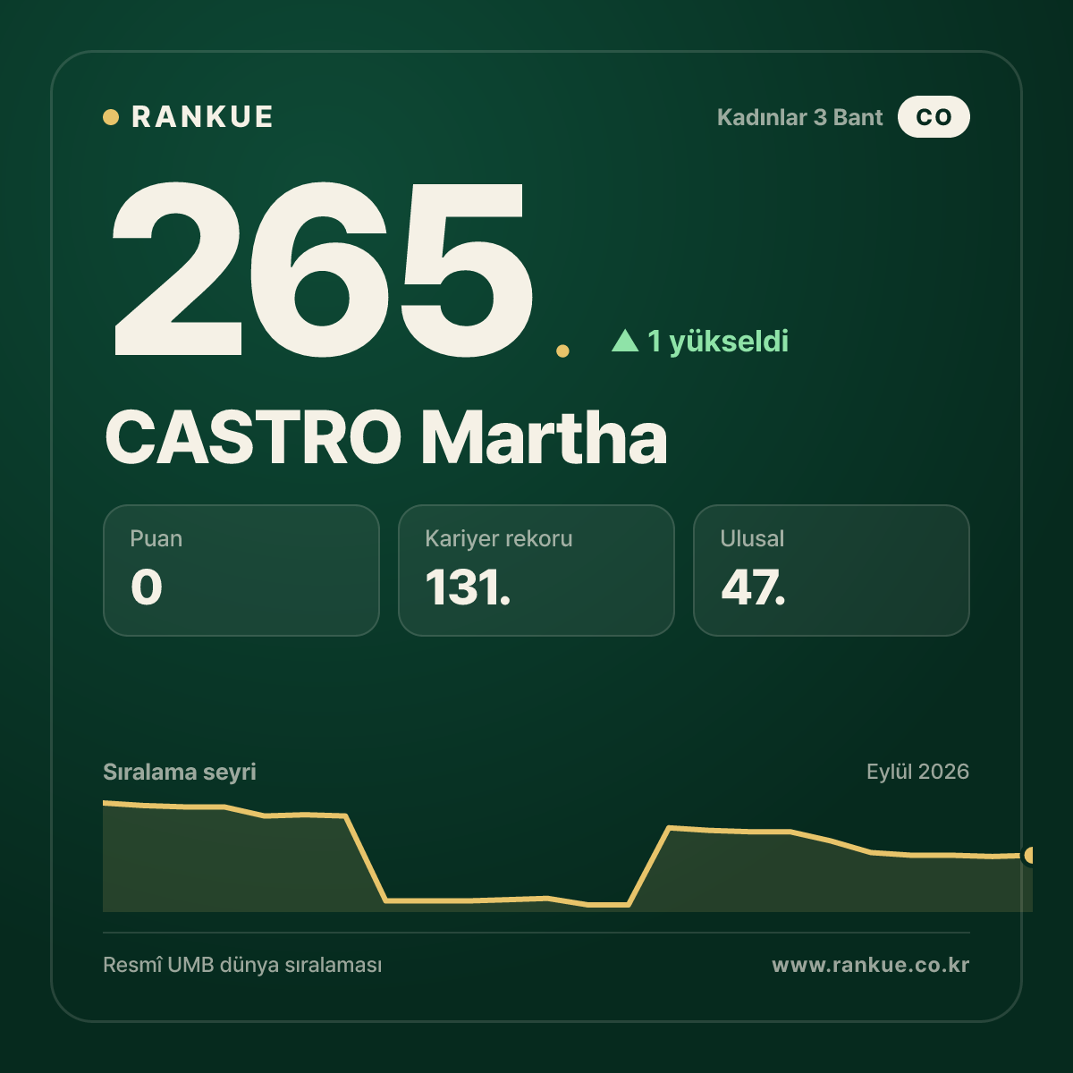 CASTRO Martha — 265.