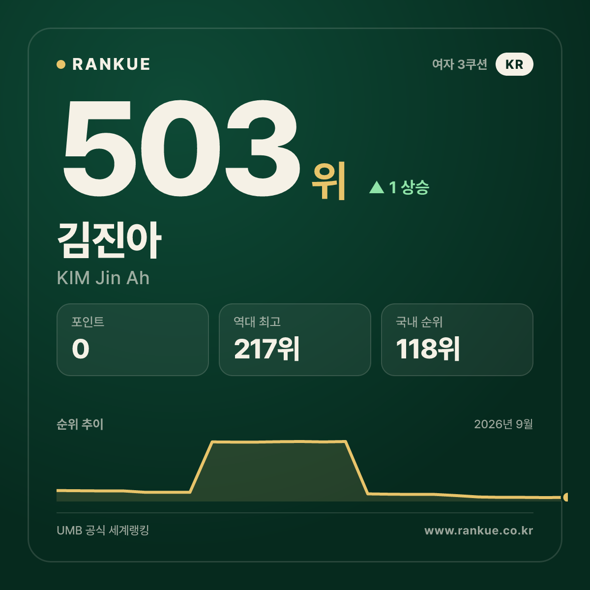 김진아 — 503위