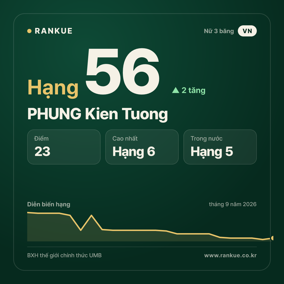PHUNG Kien Tuong — hạng 56