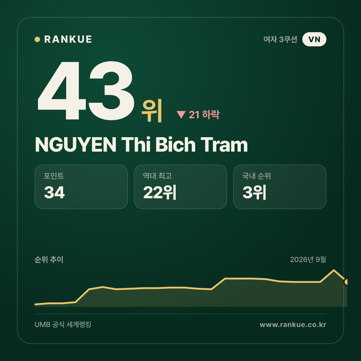 NGUYEN Thi Bich Tram — 43위