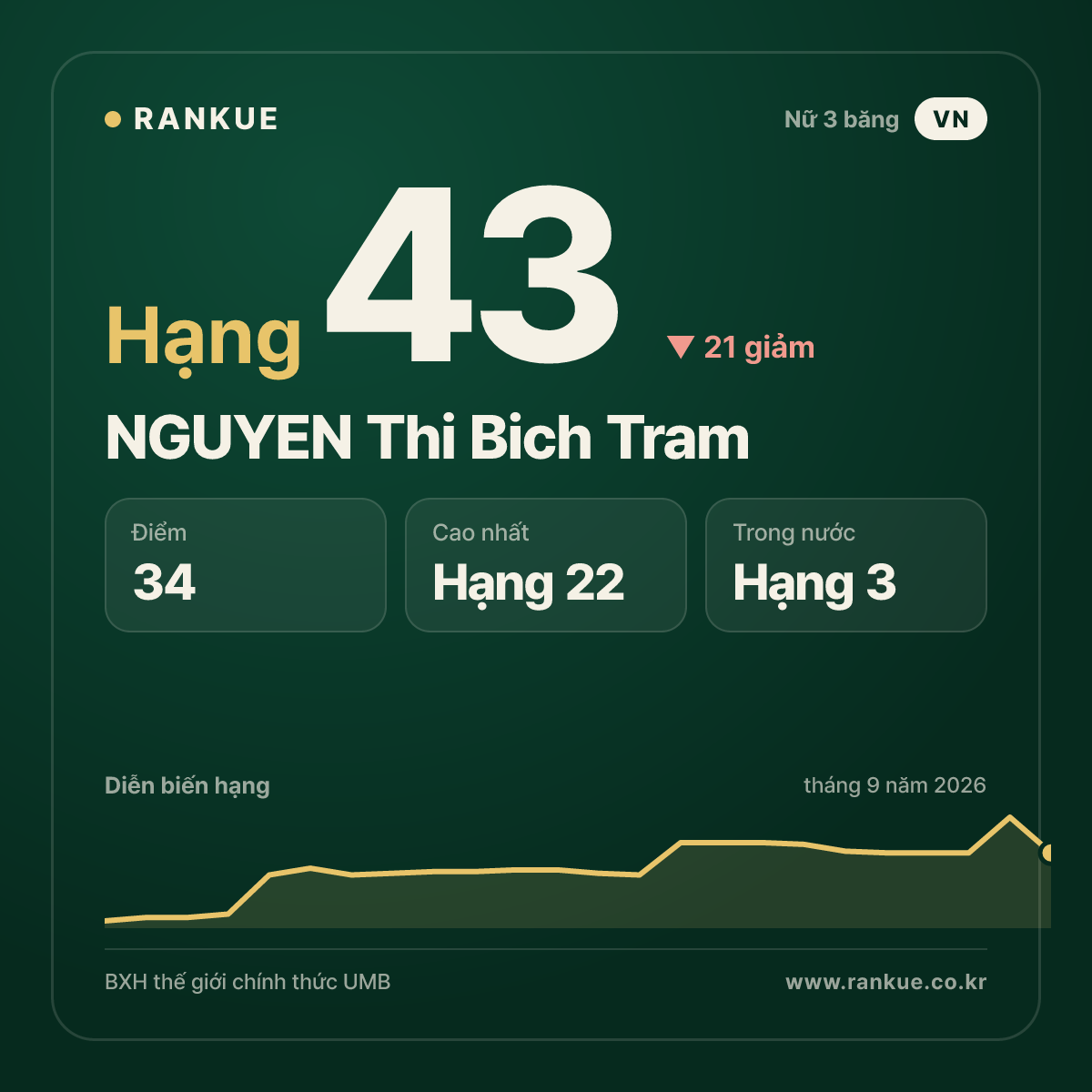 NGUYEN Thi Bich Tram — hạng 43