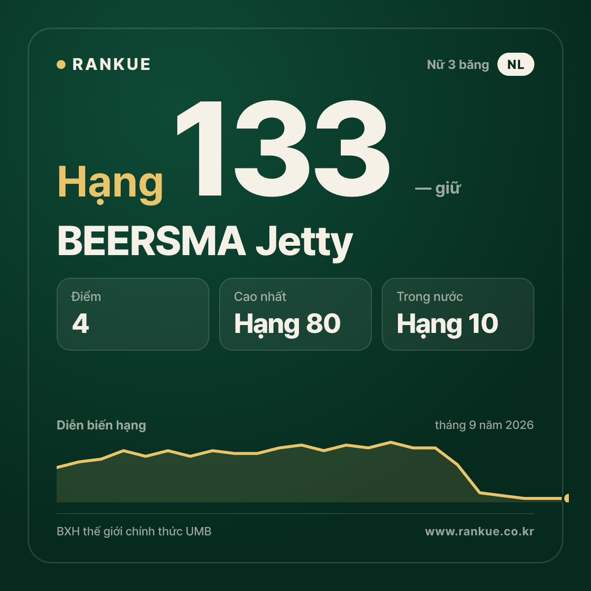 BEERSMA Jetty — hạng 133