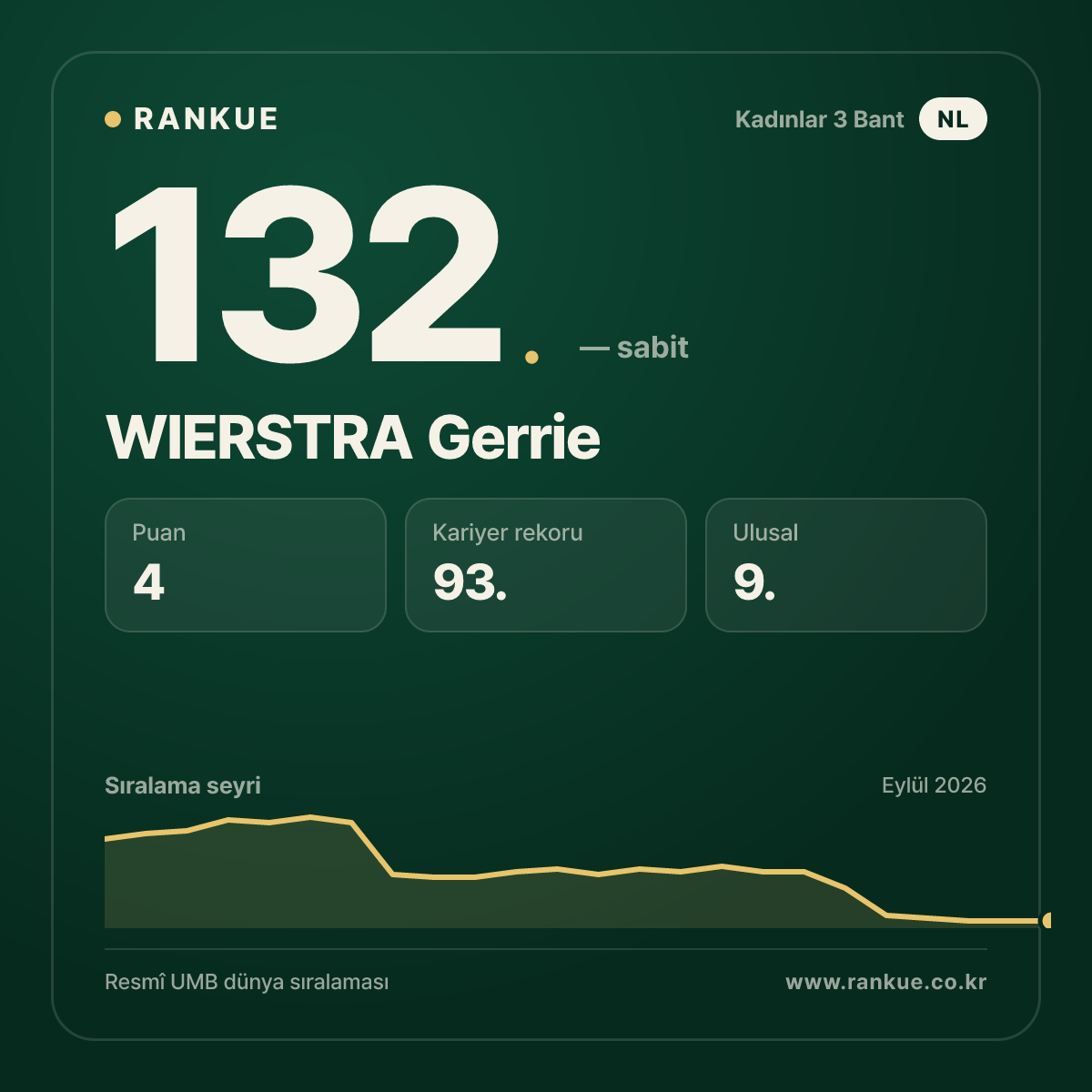 WIERSTRA Gerrie — 132.