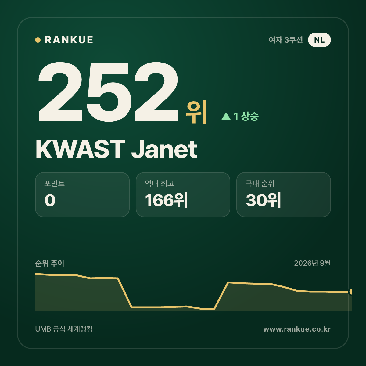 KWAST Janet — 252위