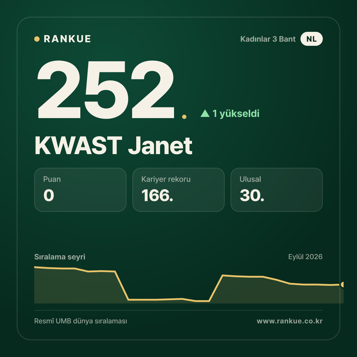 KWAST Janet — 252.