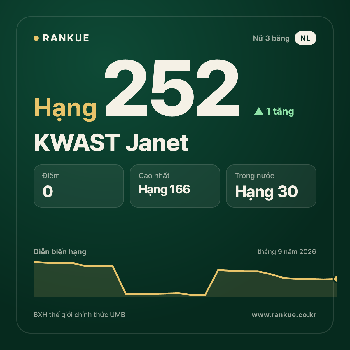 KWAST Janet — hạng 252