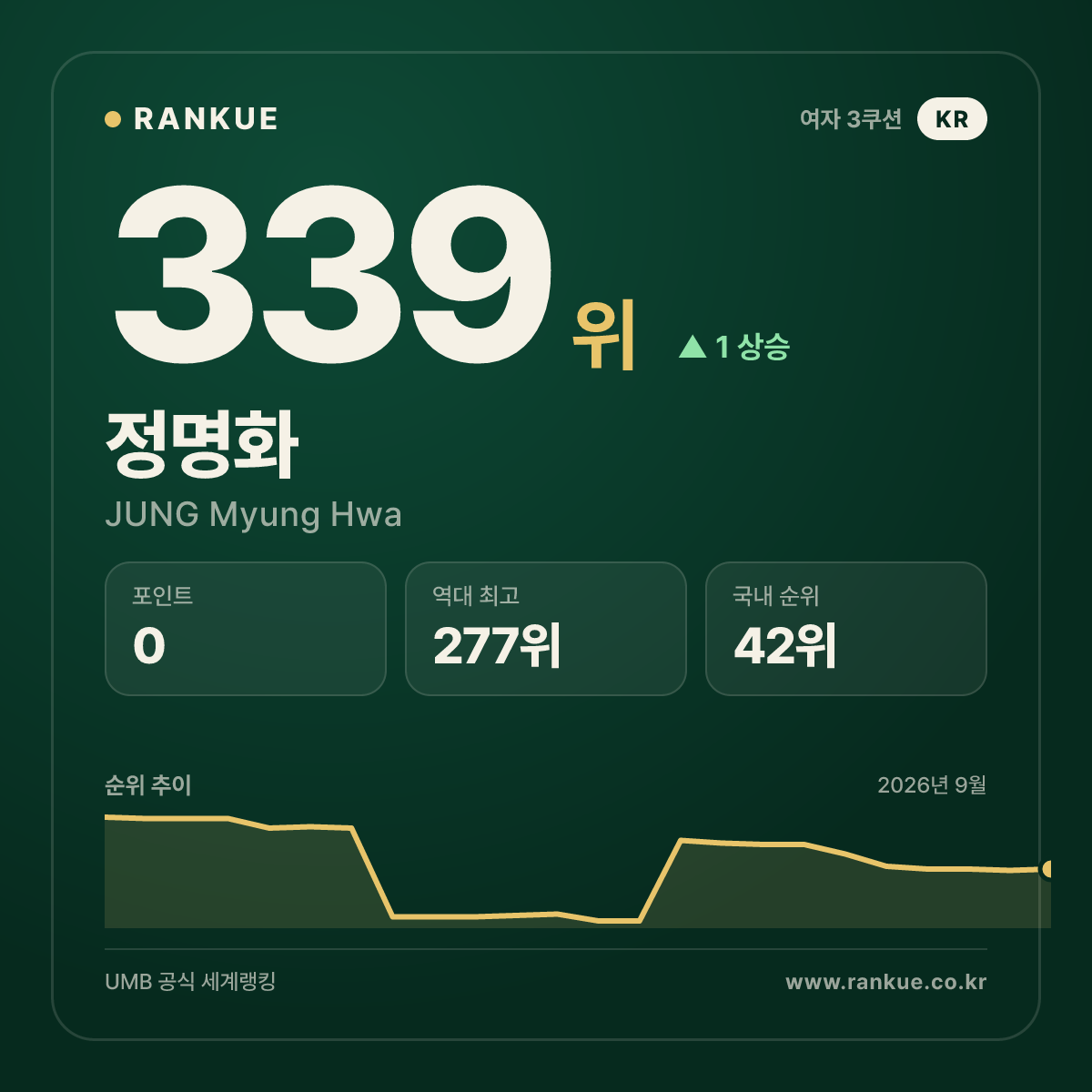정명화 — 339위