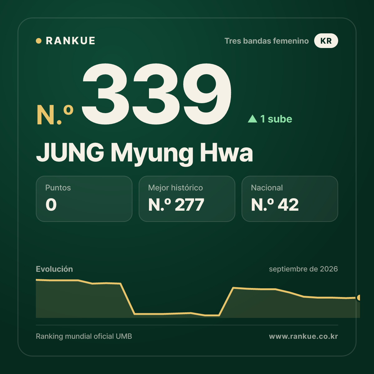 JUNG Myung Hwa — N.º 339