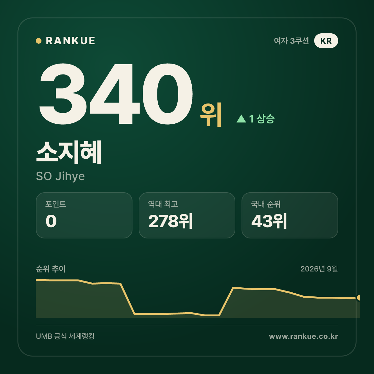 소지혜 — 340위