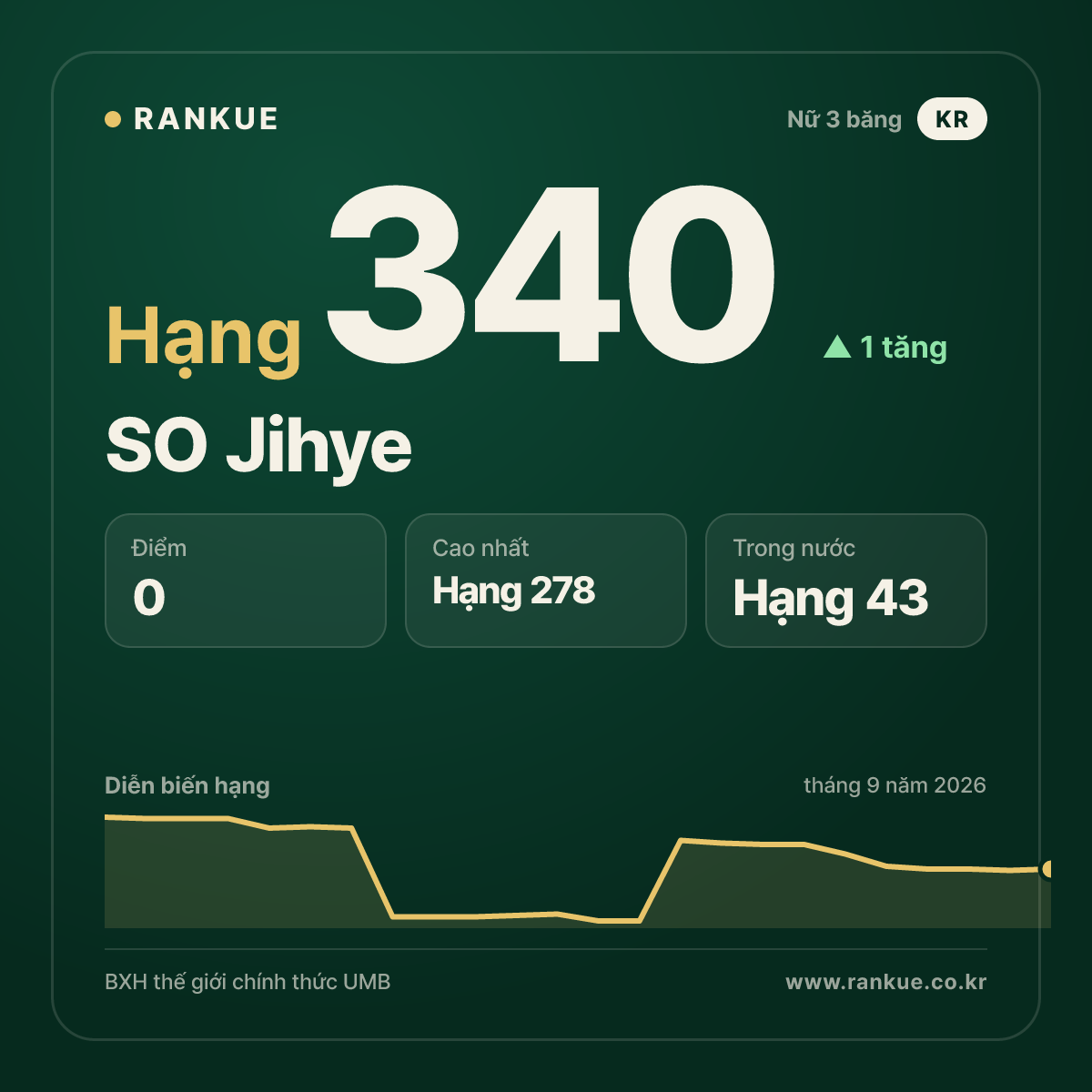 SO Jihye — hạng 340
