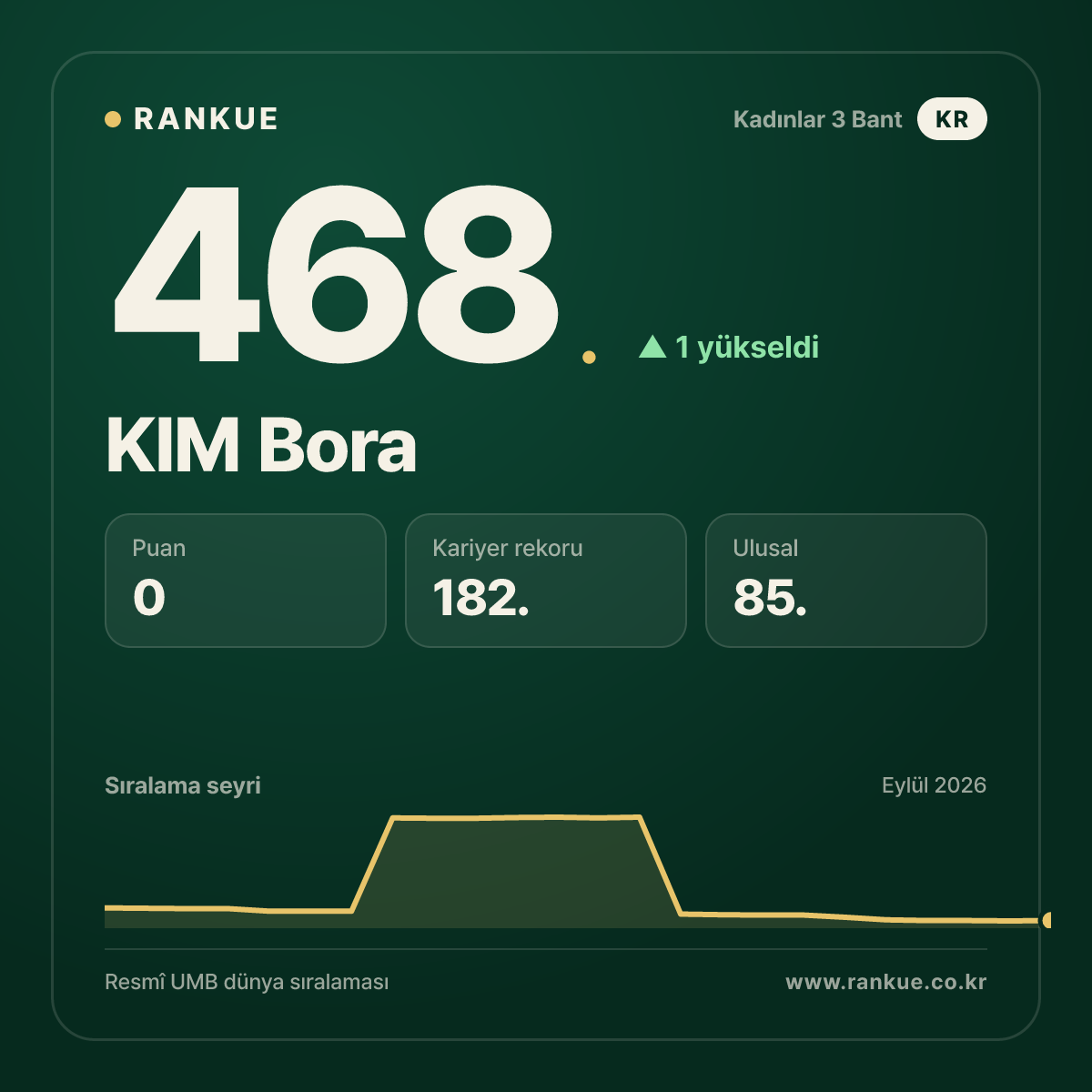 KIM Bora — 468.