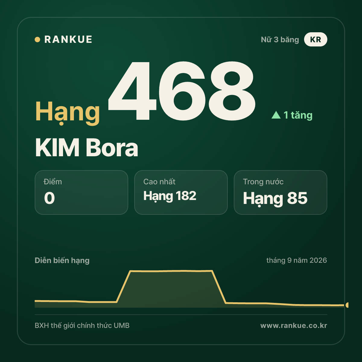 KIM Bora — hạng 468