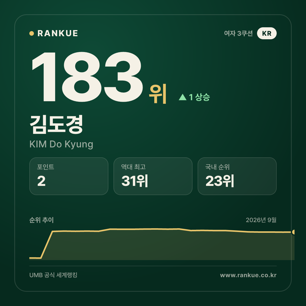 김도경 — 183위